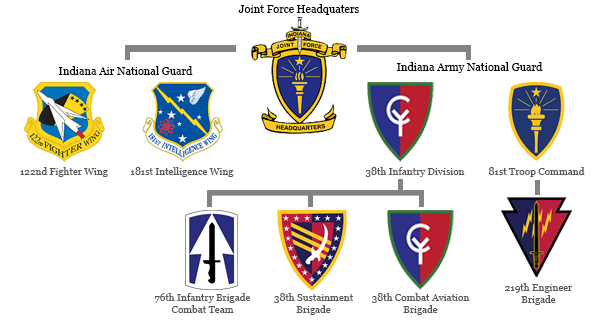 Indiana National Guard Organization