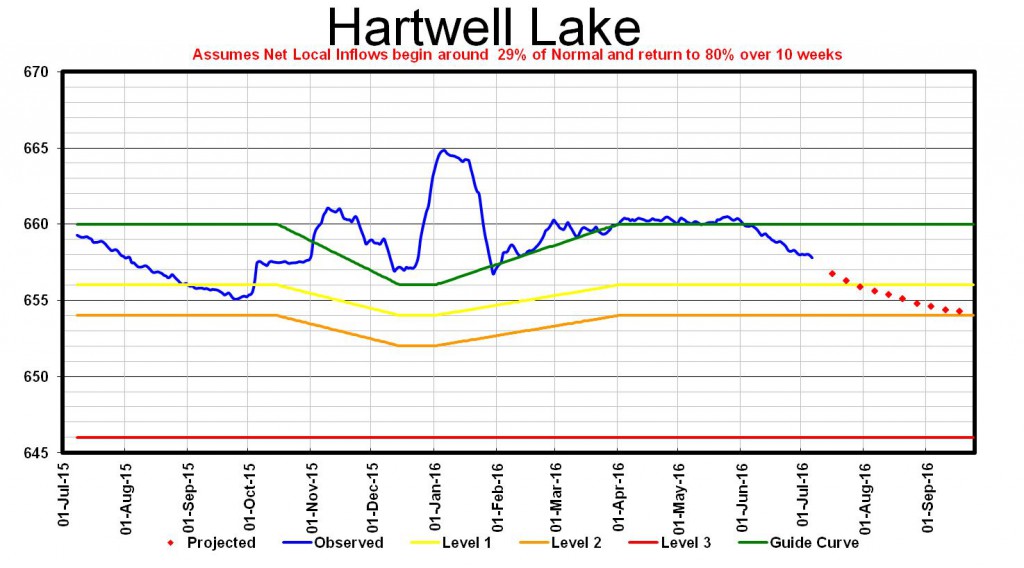 The graphic shows the projected lake level for Hartwell assuming the sub-basin receives 80 percent of its average rainfall for the next 10 weeks. 