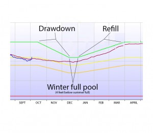 The graphic shows the three stages of the winter drawdown: drawdown, stabilization and refill. 