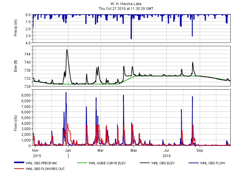 Current elevation plot for William H. Harsha Lake.