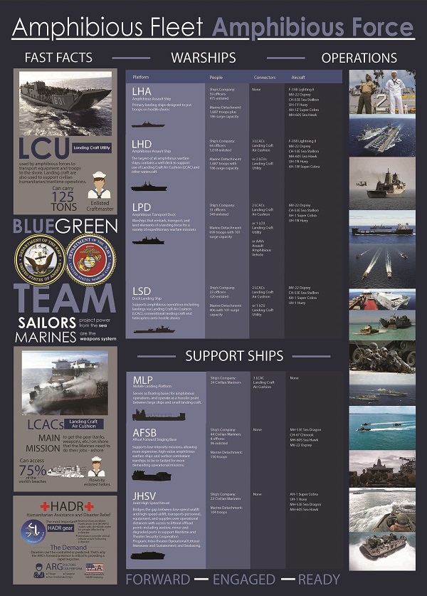 WASHINGTON, D.C. (October 30, 2015) This infographic illustrates the various capabilities and ships that compromise the Navy/Marine Corps team and the U.S. Navy’s amphibious force.  U.S. Navy graphic by Austin Rooney 