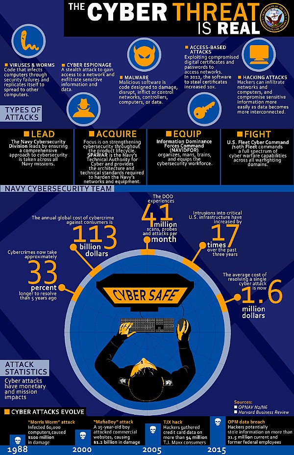 U.S. Navy cyber-threat graphic depiction