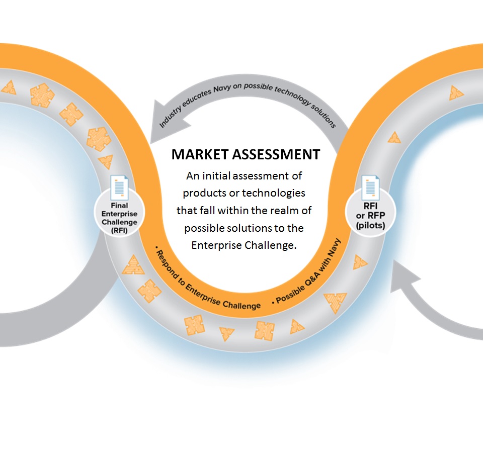 MARKET ASSESSMENT
An initial assessment of products or technologies that fall within the realm of possible solutions to the Enterprise Challenge.
