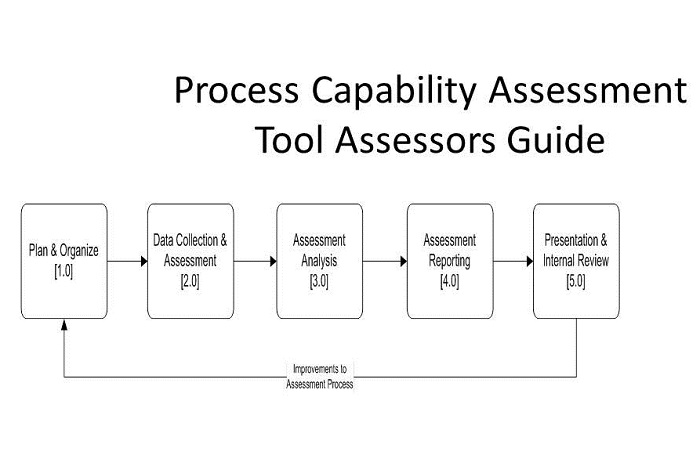 Figure 2. The sequential activities involved in a process assessment.