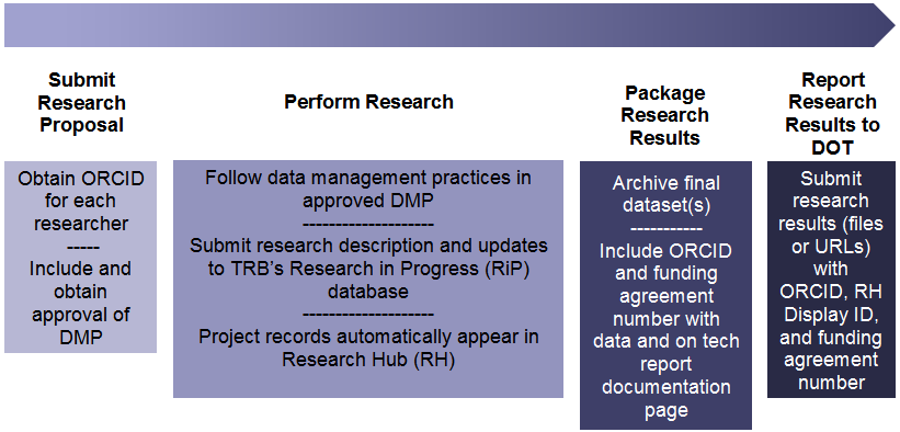 Listing and description of the four (4) stages of the research process that intersect with the public access policy: (1) Submit research proposal with the steps of Obtain ORCID ID for each researcher and Include and obtain approval of DMP; (2) Perform Research with the steps of Follow data management practices in approved DMP and Submit research description and updates to TRB's Research in Progress (RiP) database; (3) Package Research with the step of Submit final dataset(s) to identified repository including ORCID, funding agreement number, and RH Display ID; and (4) Submit Research to DOT with the step of Report research results (data and publication) to USDOT.