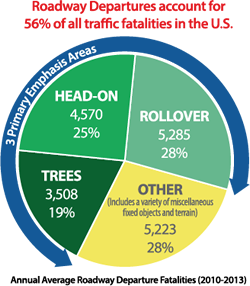 Pie Chart: Roadway Departures account for 56% of all traffic fatalities in the U.S. - Annual Average Roadway Departure Fatalities (2010-2013) - Three Primary Emphasis Areas: Trees 3,508 19%,  Head-on 4,570 25%, Rollover 5,285 20%, Other (includes a variety of miscellaneous fixed objects and terrains 5,223 28%
