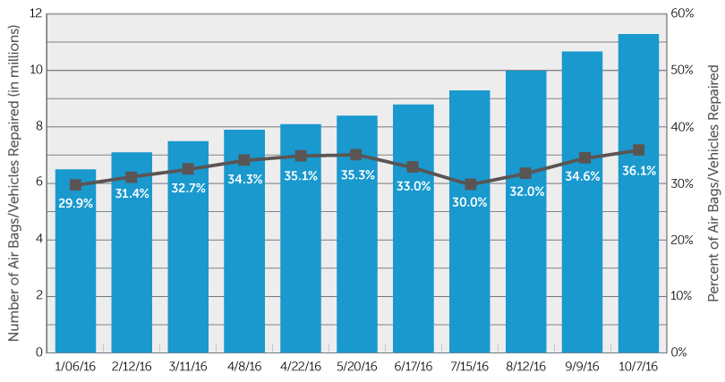 Total Air Bags Repaired Nationwide graph