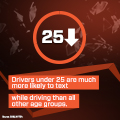 Infographic, 71 percent of young people say they have sent a text while driving.