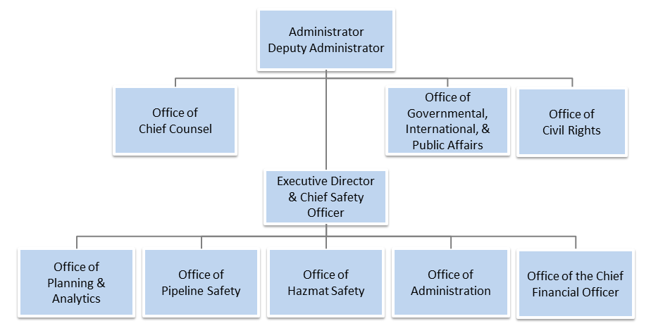 PHMSA Organization Chart