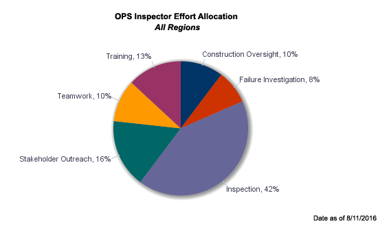 Inspector Allocation Chart