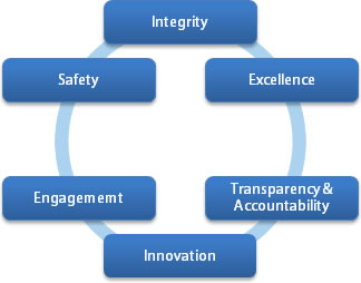 Diagram with Integrity, Excellence, Transparency, and Innovation