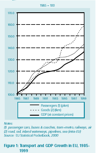 Figure 1 shows rising Passengers, Goods and GDP in the EU since 1985