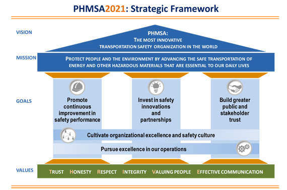 PHMSA2021 Strategic Framework