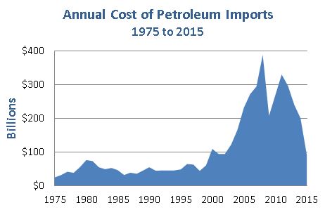 Chart showing annual cost of oil imports increasing from $24 billion per year in 1975 to $60 billion in 1999, peaking at $388 billion in 2008, and decreasing to approximately $90 billion by 2015.