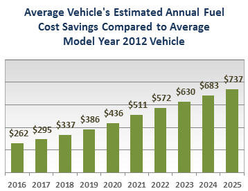 Estimated Annual Fuel Savings for the Average Vehicle by Model Year