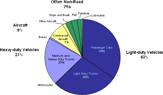 U.S. Transportation Greenhouse Gas Emissions by Source, 2006 (all gases, in Tg CO2 equivalent)