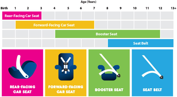 Recommended Car Seat Types by Child's Age and Size