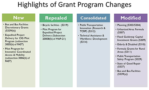 Highlights of Grant Program Changes
