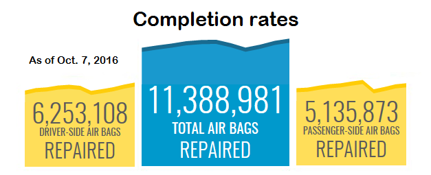 Takata air bags repaired: More than 11.3 million