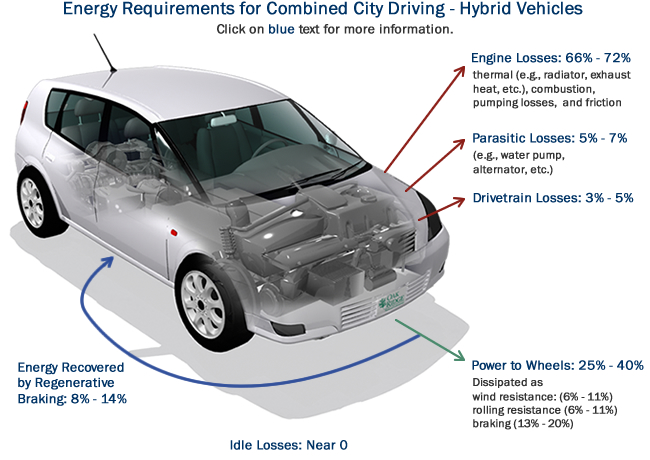 Energy Requirements for City (Stop and Go) Driving: Engine Losses (66%-72%), Parasitic Losses (5%-7%), Power to Wheels (25%-40%), Drivetrain Losses (3%-5%), Idle Losses (near 0).