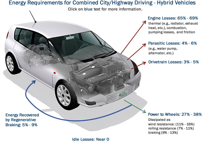 Energy Requirements for Combined City/Highway Driving: Engine Losses (65%-69%), Parasitic Losses (4%-6%), Power to Wheels (27%-38%), Drivetrain Losses (3%-5%), Idle Losses (near 0).