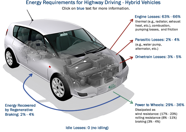 Energy Requirements for Highway Driving: Engine Losses (63%-66%), Parasitic Losses (2%-4%), Power to Wheels (29%-36%), Drivetrain Losses (3%-5%), Idle Losses (none). Highway driving does not include significant idling.