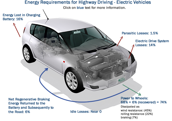 Energy Lost in Charging Battery (16%), Parasitic Losses (1.5%), Net Regenerative Braking Energy Returned to the Battery and Subsequently to the Road (6%), Power to Wheels (68% + 6% [recovered] = 74%), Electric Drive System Losses (14%), Idle Losses (none). Highway driving does not include significant idling.
