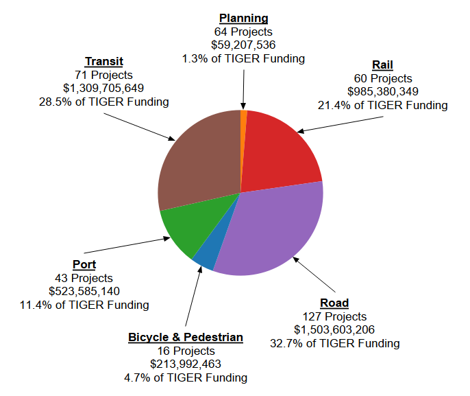 Pie chart of awarded project by type Planning, Rail, Road, Bicycle & Pedestrian, Port, and Transit