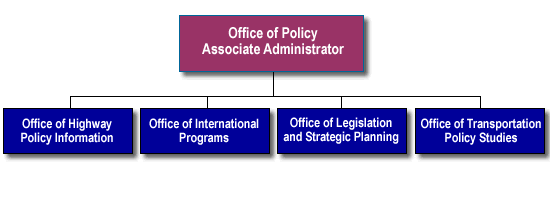 Flow Chart: Association Administrator for Policy having 4 offices underneath: Office of Highway Policy Information, International Programs, Legislation and Strategic Planning, and Transportation Policy Studies.