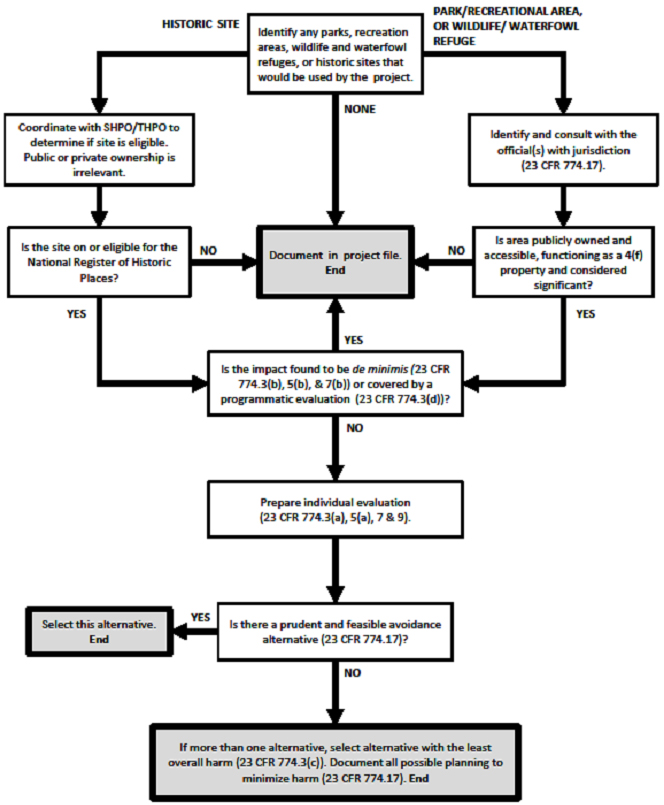 Flowchart of the Section 4(f) Process; see image description link below for detailed description