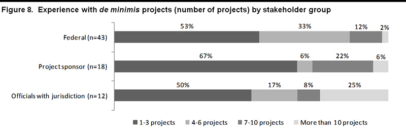 horizontal bar graph that illustrates the statistics in the preceding paragraph