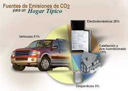 Los vehÃ­culos son responsables por más de la mitad (51%) de las emisiones de dióxido de carbono en un hogar típico.