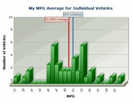 Tabla que muestra estimados de las mpg reales de un vehículo