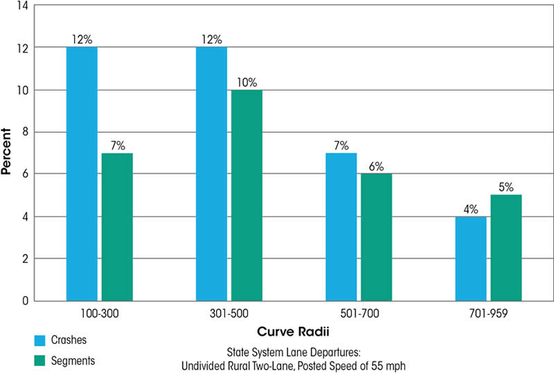 Chart showing percent of crashes and segments by Curve Radii.