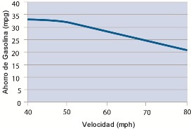 Gráfica de cómo las MPG se reduce rápidamente a velocidades mayores a 50 mph