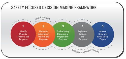 The Safety Focused Decision Making Framework is a five-phased approach that accounts for continuous data collection and analysis, as well as project/program modification. The first phase is to identify potential projects and programs. The second phase is the narrow and select a mix of projects and programs. The third phase is to predict safety outcomes of the projects and programs. The fourth phase is to implement the projects and programs. The fifth phase is to achieve state and local safety targets.