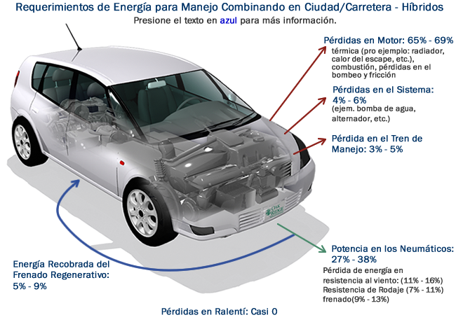 Requerimientos de Energía para manejo combinando en ciudad/carretera: pérdidas en motor (65%-69%), pérdidas en el sistema (4%-6%), potencia en los Neumáticos (27%-38%), pérdida en el tren de manejo (3%-5%), pérdidas en ralentí (casi  0).