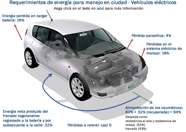 Requerimientos de energía para manejo en ciudad: Energía perdida en cargar batería (16%), Pérdida parasítica (4%), Energía neta producto del frenado regenerativo regresada a la batería y por subsecuente a la calle (32%), Alimentación de los neumáticos (62% + 32% [recuperada] = 94%), Pérdidas en el sistema eléctrico de manejo (18%), Pérdidas a ralentí (casi 0).