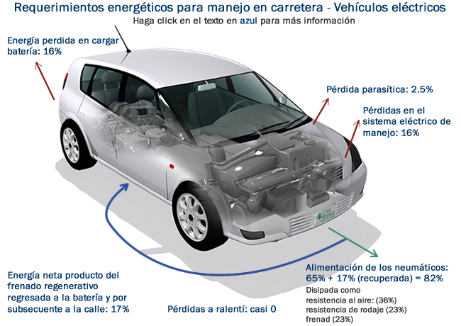 Requerimientos para el manejo de vehículos eléctricos en una combinación de Ciudad/Carretera: Energía perdida en cargar batería (16%), Pérdida parasítica (2.5%), Energía neta producto del frenado regenerativo regresada a la batería y por subsecuente a la calle (17%), Alimentación de los neumáticos (65% + 17% [recuperada] = 82%), Pérdidas en el sistema eléctrico de manejo (16%), Pérdida a ralentí (casi 0).