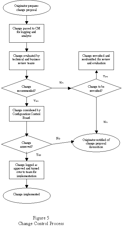 This figure is a flowchart.  At the top is the start box, which is shown as an oval, labeled "Originator prepares change proposal."  Then there is an arrow to the next step, shown as a rectangle, with text reading "Change passed to CM for logging and analysis."  Then another arrow to the next step (another rectange), with text reading, "Change evaluated by technical and business review teams."  Then there is an arrow to a diamond shaped figure, which is a decision point.  Inside the diamond is a question: "Change recommended?"  An arrow points to the right, with the label above it reading, "No."  The arrow leading to the right points to another decision diamond shape, with text inside asking: "Change to be reworked?"  There is an arrow pointing up from this decision diamond, with text on the right reading, "Yes."  The arrow pointing up leads to a rectangle where the text reads: "Change reworked and resubmitted for review and evaluation."  From the decision diamond asking "Change to be reworked?" an arrow points down.  The arrow has a label to the right reading, "No."  The arrow points to an oval with the text reading: "Originator notified of change proposal disposition."  Going back to the decision diamond asking "Change recommended?", an arrow points down from that diamond, with a label to the right reading, "Yes."  This arrow points to a rectangle with the text, "Change considered by Configuration Control Board."  From this rectangle, an arrow points down to another decision diamond.  This diamond asks, "change approved?"  An arrow points right, leading to the oval (mentioned earlier) with the text that reads, "Originator informed of the change proposal disposition."  The arrow is labeled "No."  A second arrow from the decision diamond points down, and is labeled, "Yes."  This arrow points to a rectangle that contains the text, "Change logged as approved and turned over to team for implementation."  From this rectangle, an arrow points to an oval that reads, "Change implemented."  The figure illustrates that fact that no change is implemented until it is reviewed and approved by the Change Control Board.  However, change proposals may be reworked when there is a belief that they could be approved if modified.  If a change proposal is disapproved, the originator is notified of this fact.  Although the flowchart does not show this, originators may also be notified when their proposal is accepted.