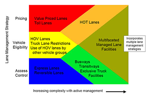Figure 5. Managed Lane Applications. Please see the Extended Text Description below.