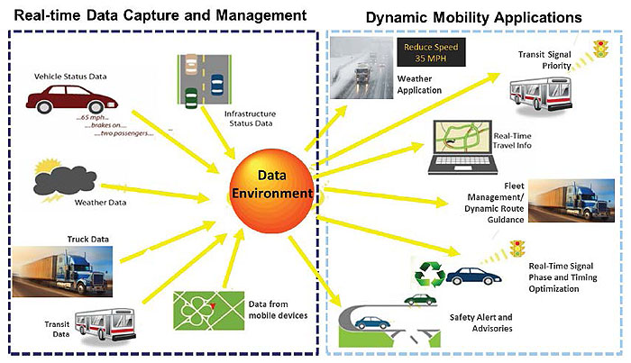 Figure 9. Data Capture Environment Envisioned in the USDOT Program. Please see the Extended Text Description below.