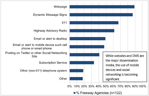 Figure 1. Methods of Traveler Information Dissemination. Please see the Extended Text Description below.