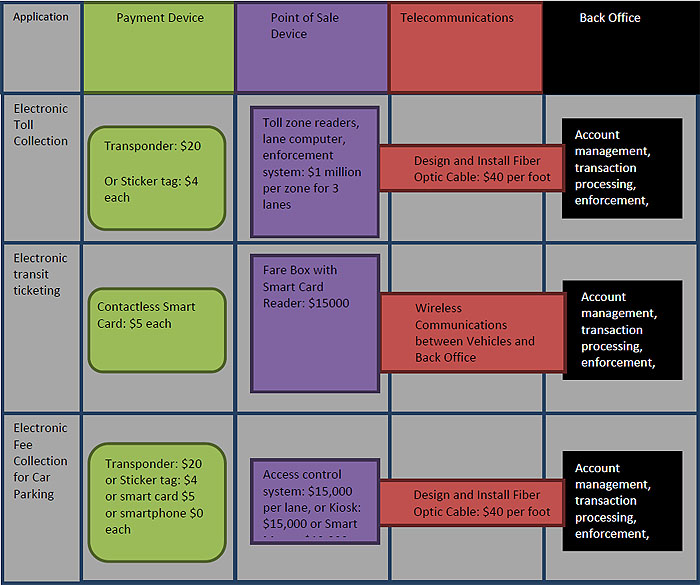 Figure 22. Indicative Cost Estimates for Major Elements of Electronic Payment Systems Applications. Please see the Extended Text Description below.