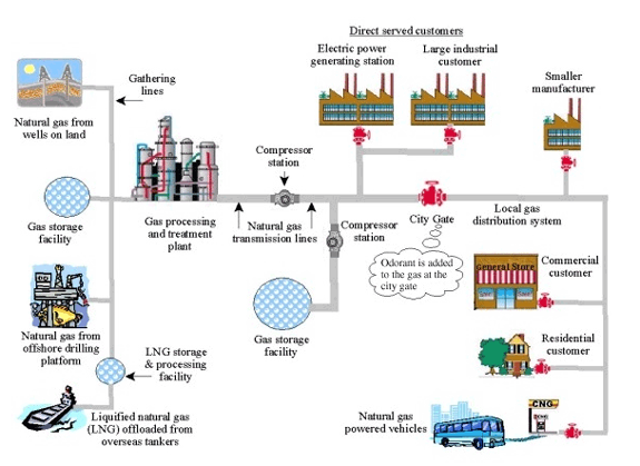 Natural Gas Pipeline Systems: From the Wellhead to the Consumer