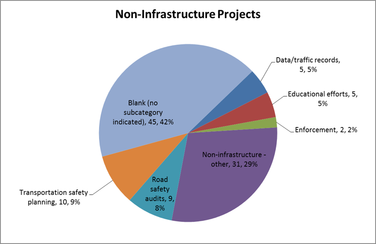 Number of Non-Infrastructure Projects by Subcategory