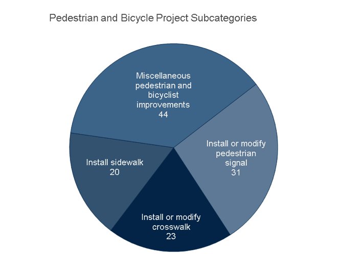 Number of Pedestrian and Bicyclist Projects by Subcategory