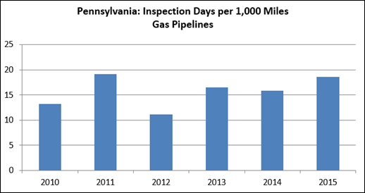 inspection miles ng