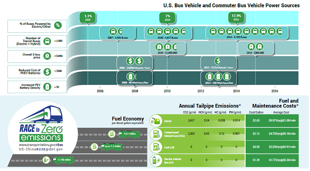 Graphic of low-emission transit bus use growth since 2006