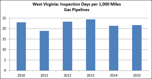 inspection miles natural gas 